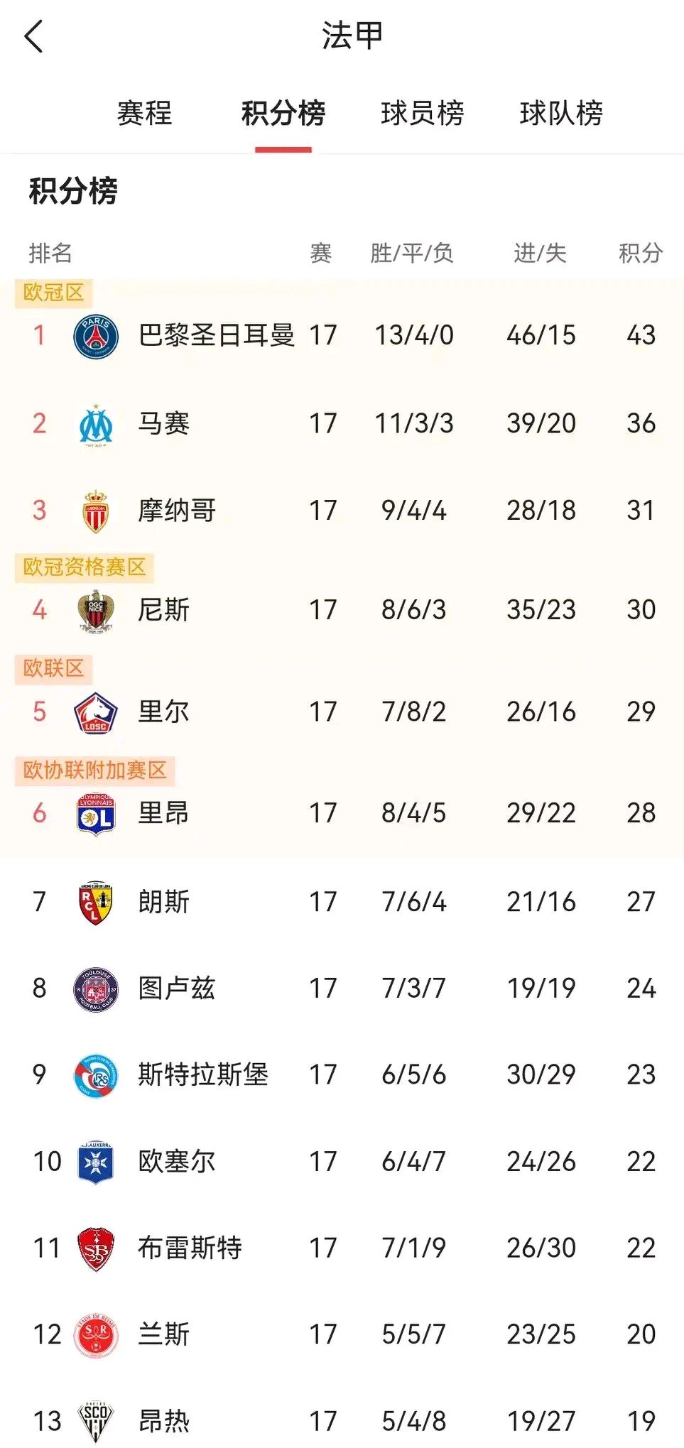 关于里昂客场大胜，法甲积分榜上升至第四名的信息