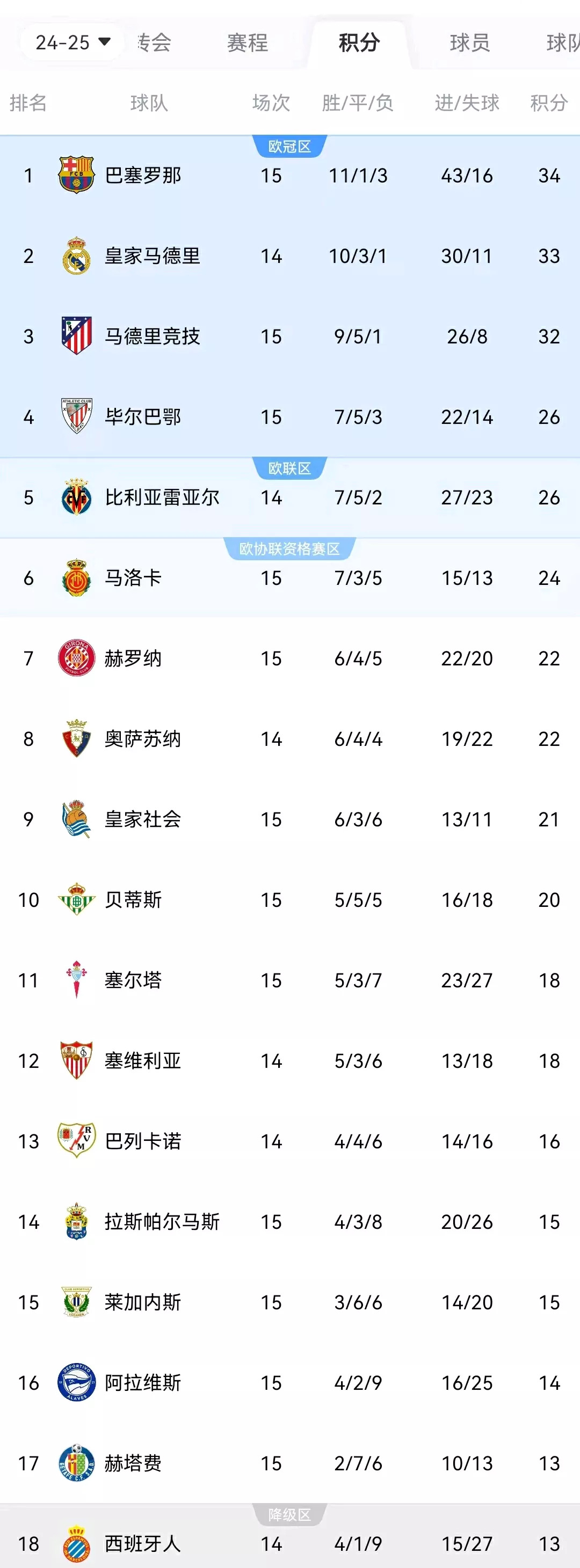 关于里昂客场大胜，法甲积分榜上升至第四名的信息