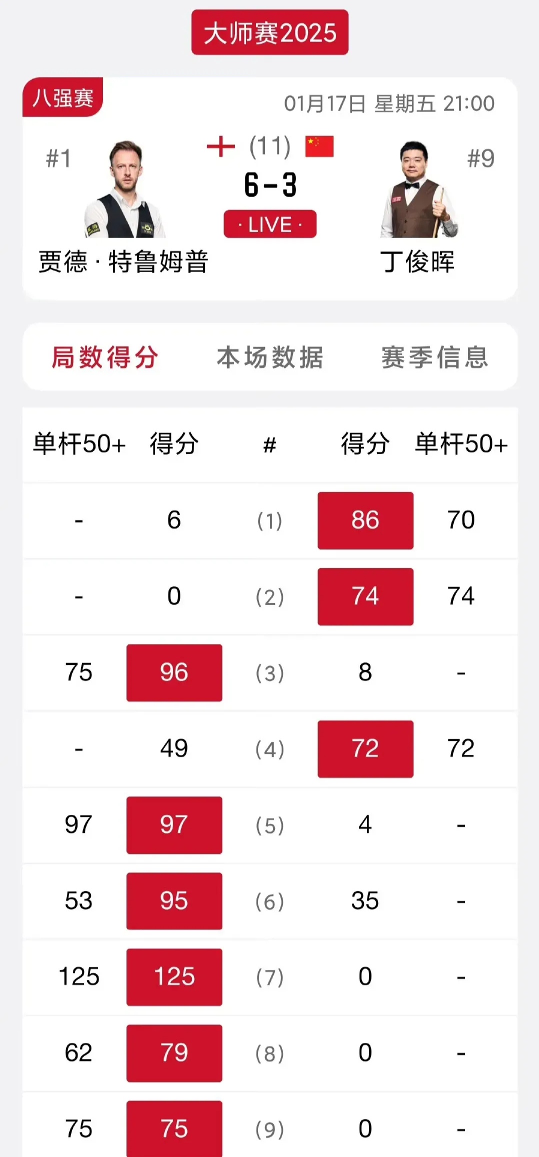 实力悬殊的比赛中,大比分领先赛果已定 实力悬殊的比赛中,大比分领先赛果已定