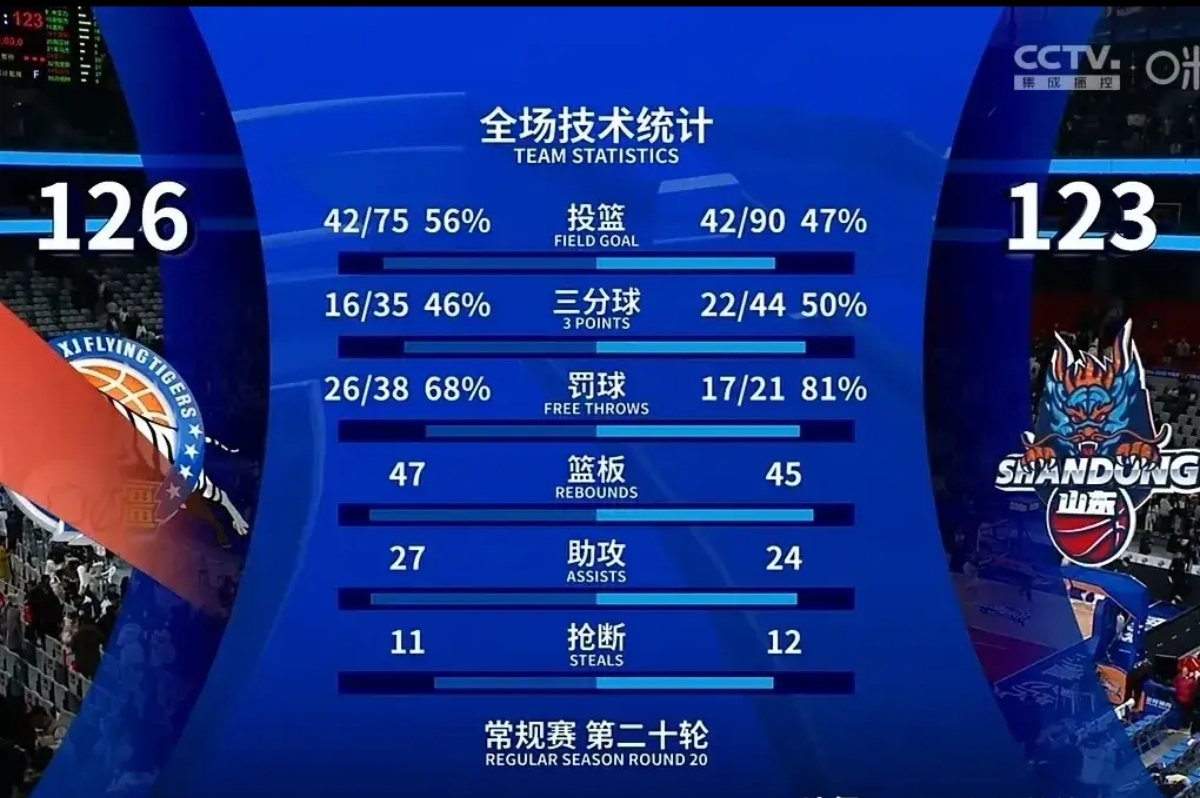 实力悬殊的比赛中,大比分领先赛果已定 实力悬殊的比赛中,大比分领先赛果已定