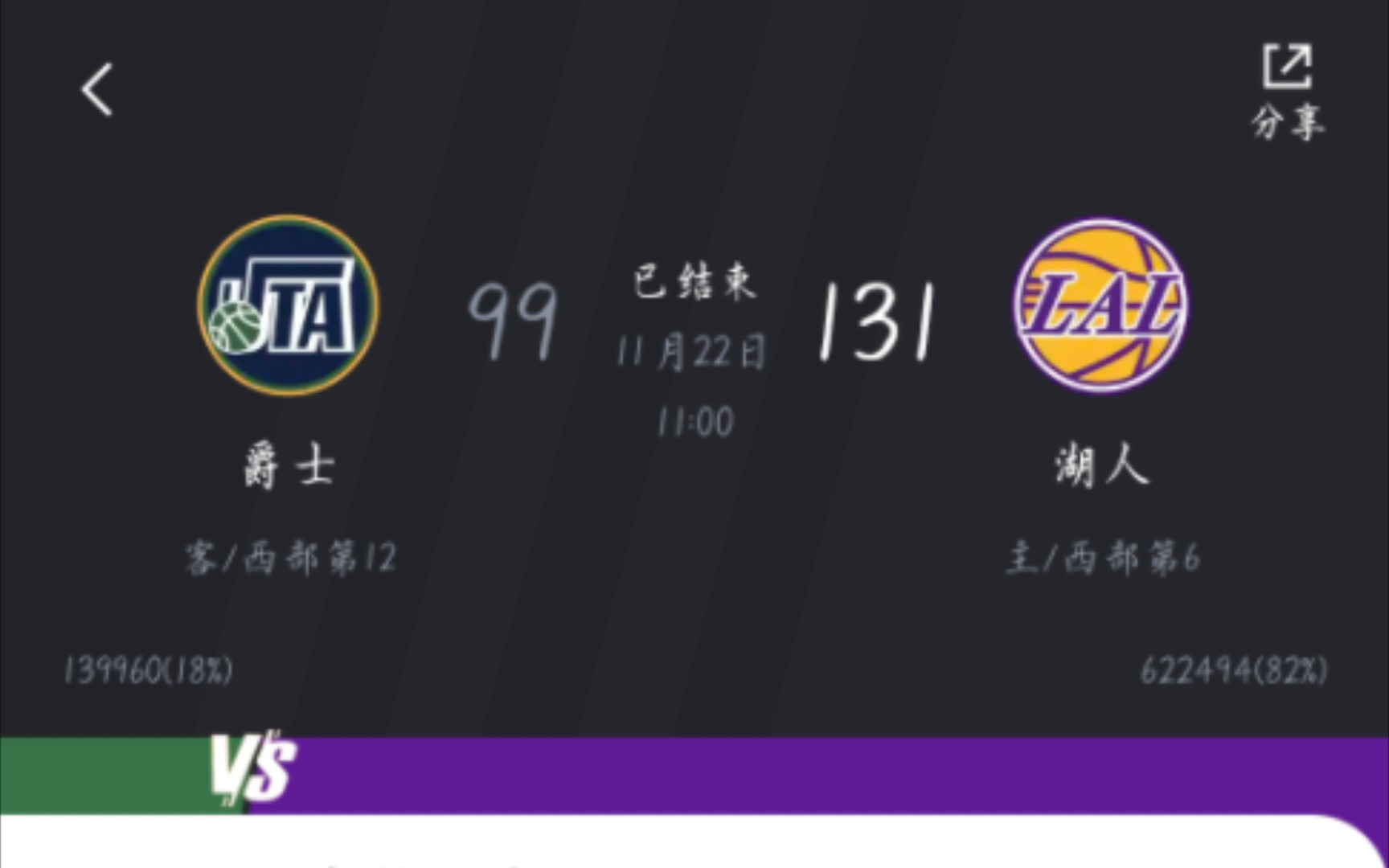 湖人胜爵士，詹姆斯砍下全队最高分