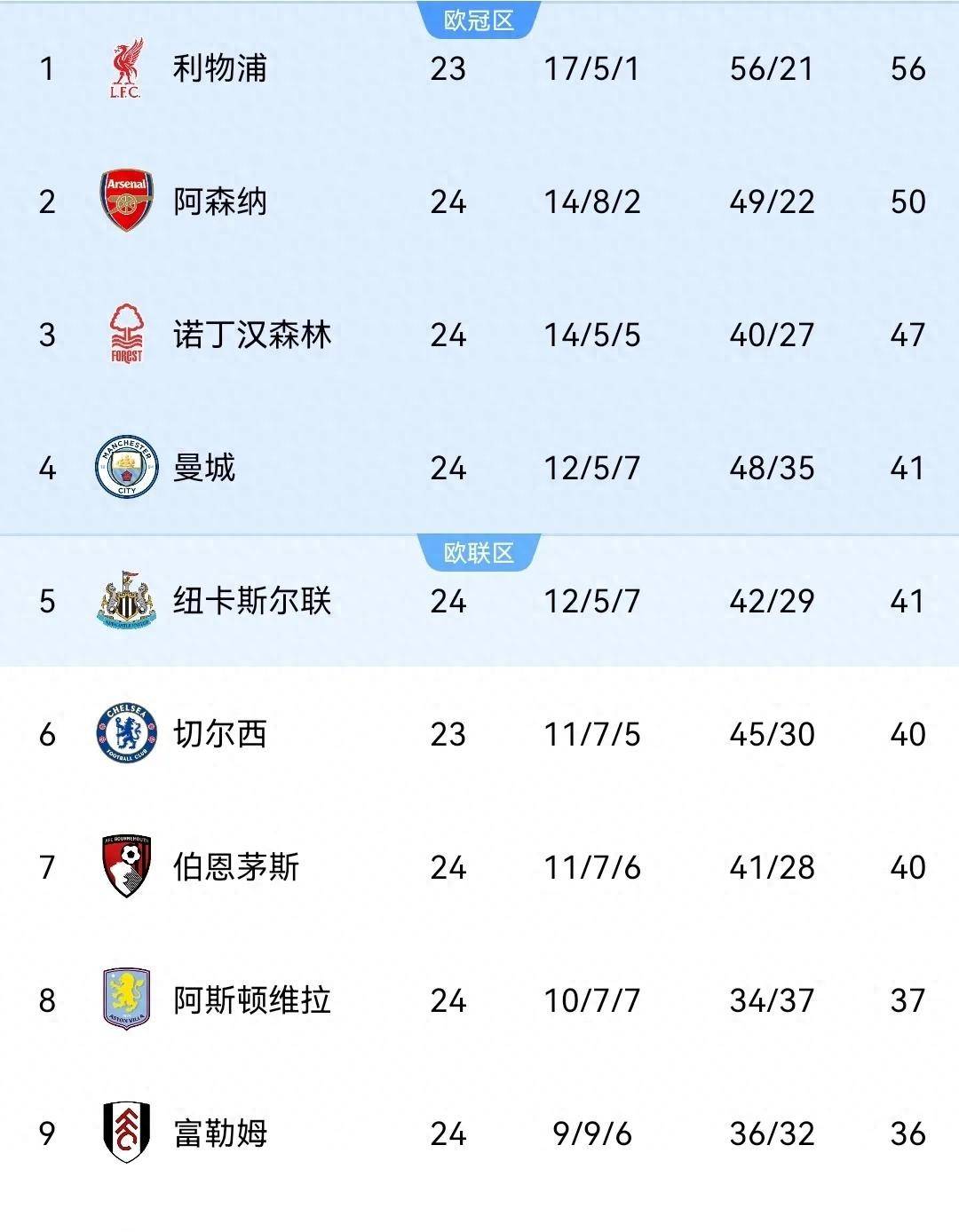 曼城客场胜利，继续领跑积分榜