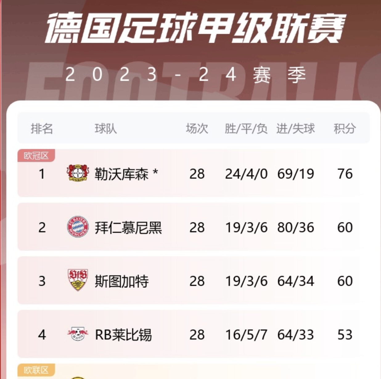 勒沃库森豪取两连胜挤进德甲前四的简单介绍