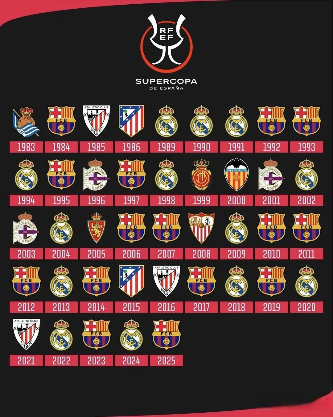 西班牙球队再度登上冠军宝座 西班牙球队再度登上冠军宝座